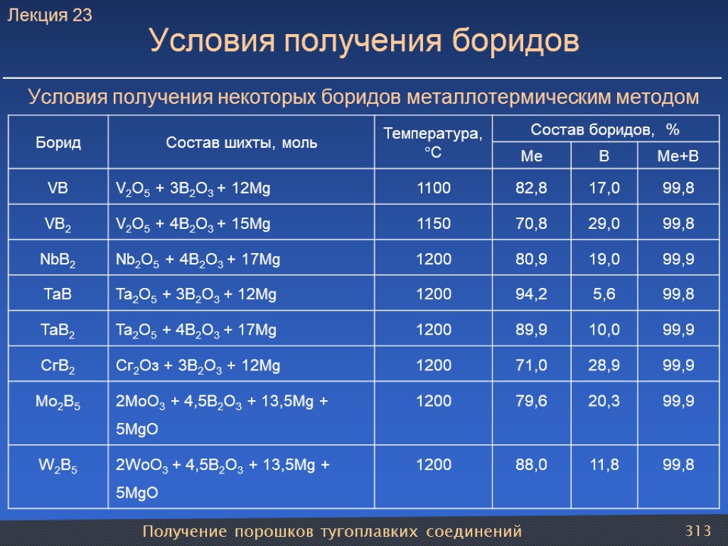 Получение порошков тугоплавких соединений 313 Условия получения боридов Условия получения некоторых боридов металлотермическим методом